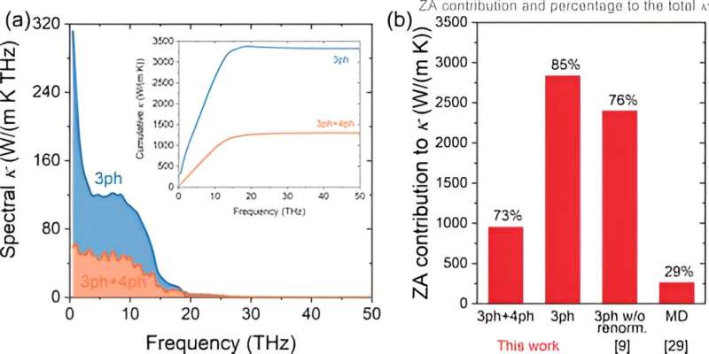 Is graphene the best heat conductor? Researchers investigate with four-phonon scattering