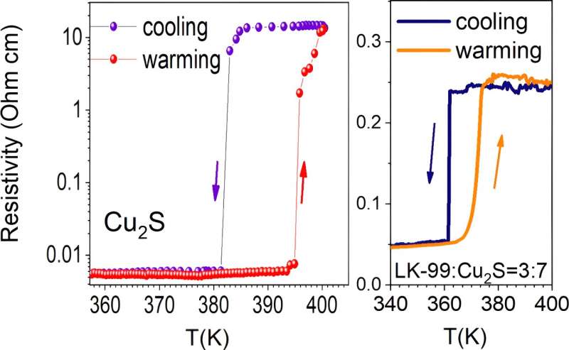 Myth of room temperature superconductivity in LK-99 is shattered